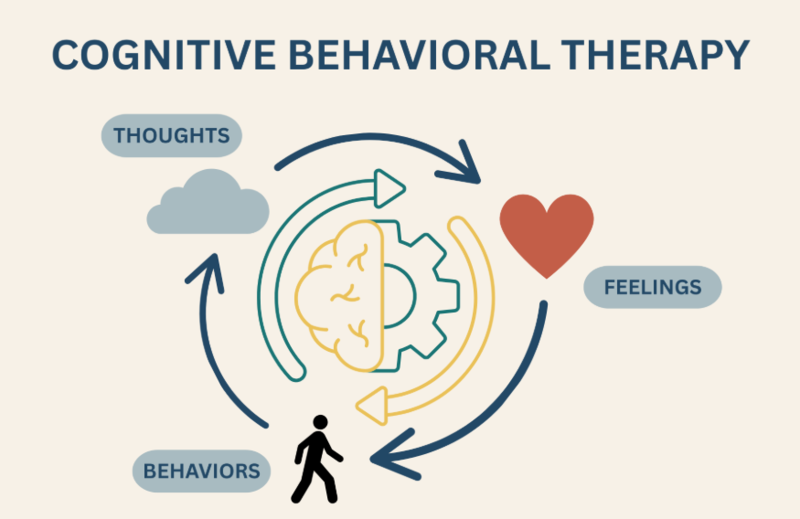 Quá Trình Điều Trị Liệu Pháp CBT